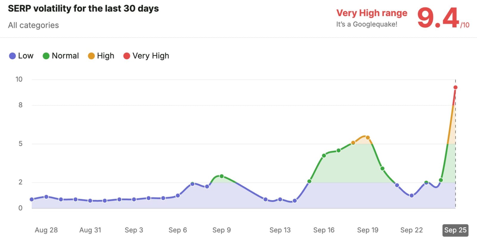 SERP volatility spike showing 9.4/10 Googlequake rating on September 25, 2026